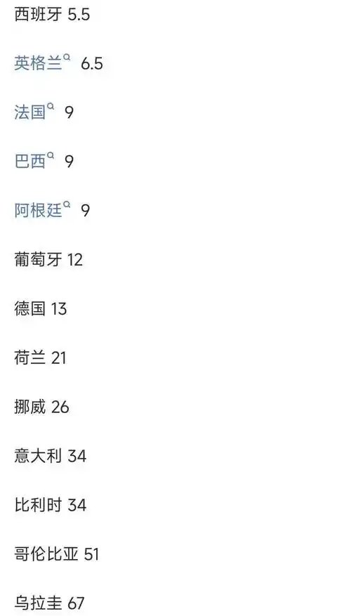 世界杯夺冠赔率剧变：法国领跑西班牙英格兰紧追，中国球迷该押谁？