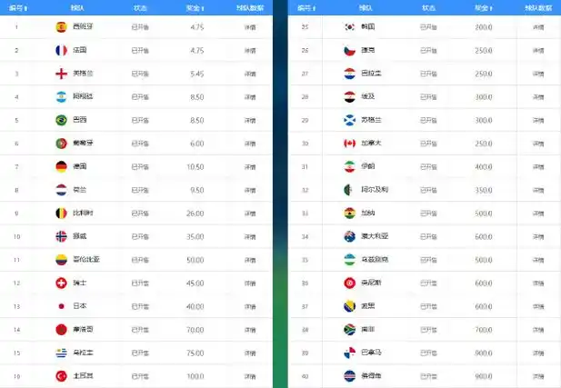 世界杯夺冠赔率震荡：西法双雄领跑，葡萄牙强势碾压阿根廷