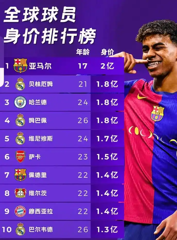 世界杯7500万先生大起底：身价≠发挥，数据榜单告诉你谁才是真大腿